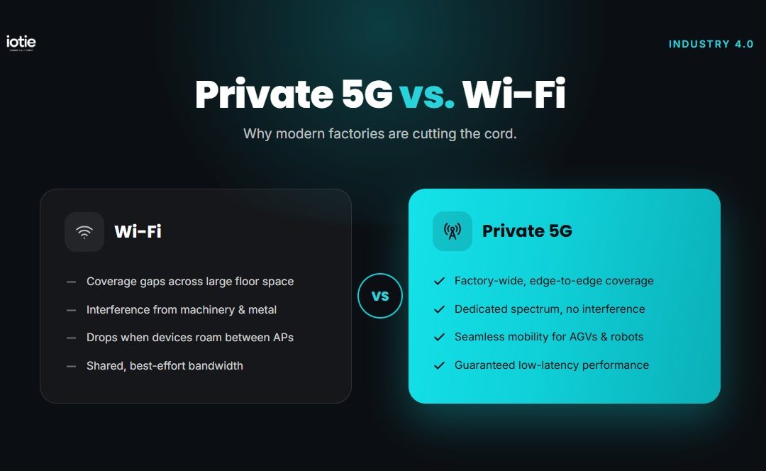 Private 5G v Wi-Fi – Why Modern Factories Are Cutting the Cord