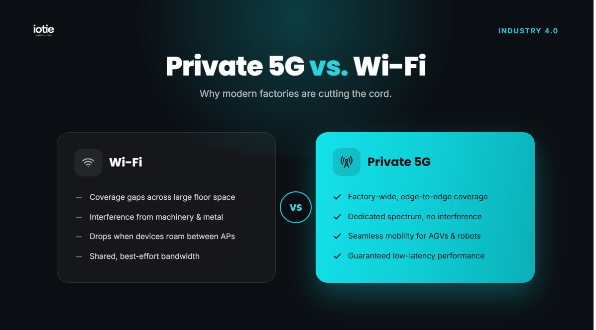 Private 5g v WiFi