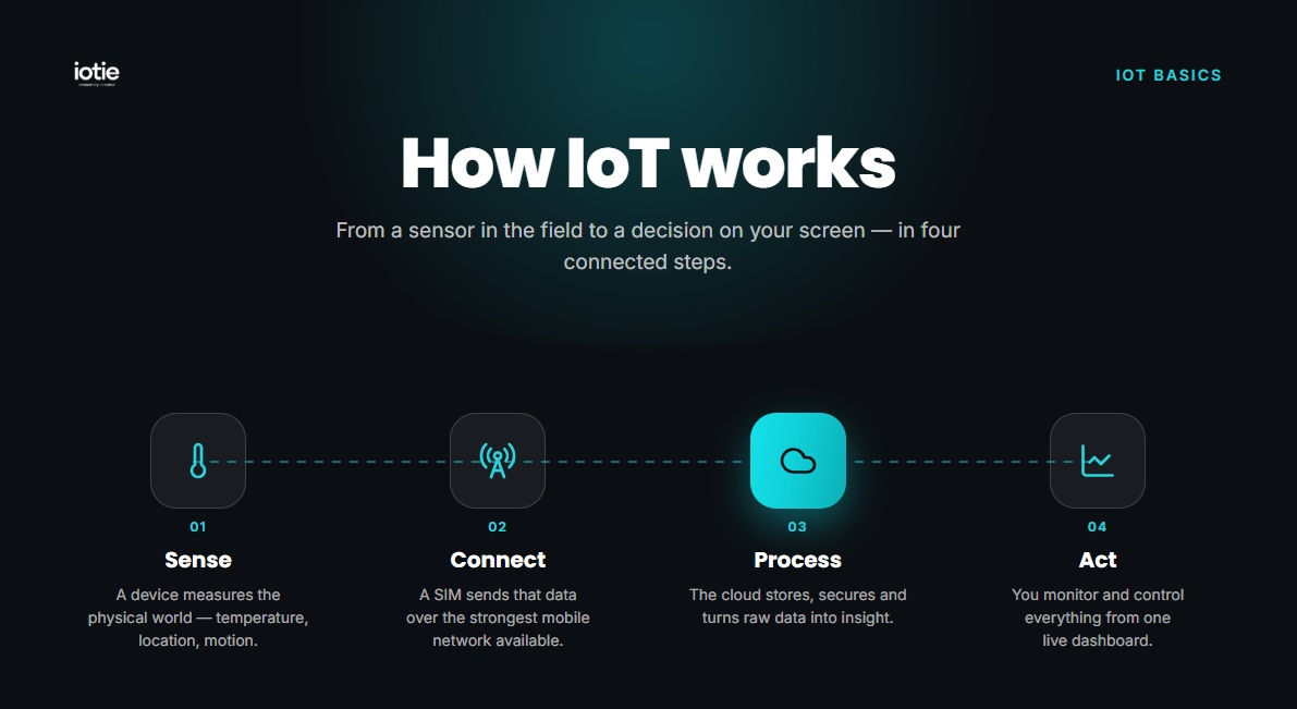 how IoT works showing data from sensor connecting to multi-network mobile, the processing of information in the cloud and then acting on the data